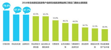 景区旅游用户预定行为研究 思途cms